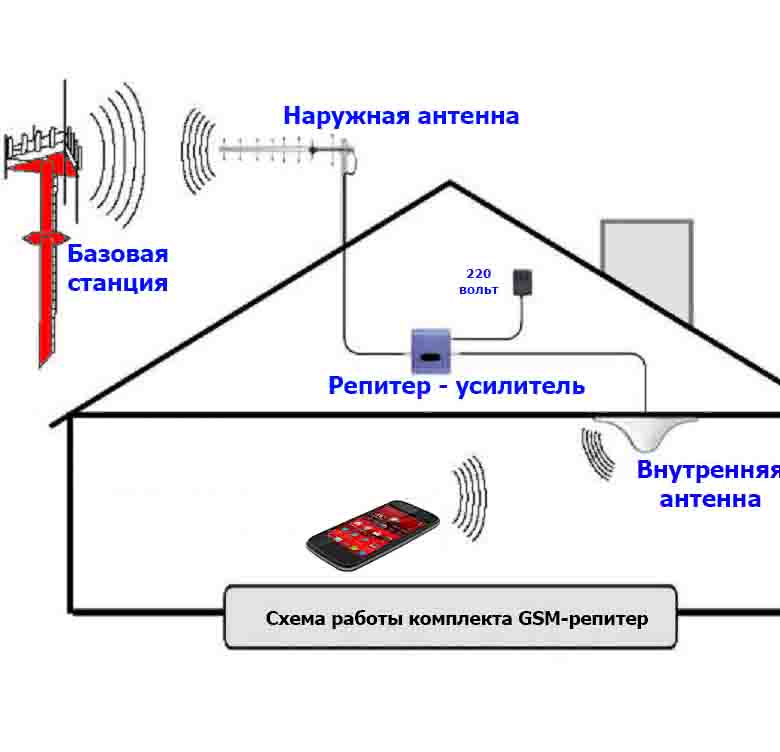 Как увеличить скорость интернета на 3g и 4g устройствах