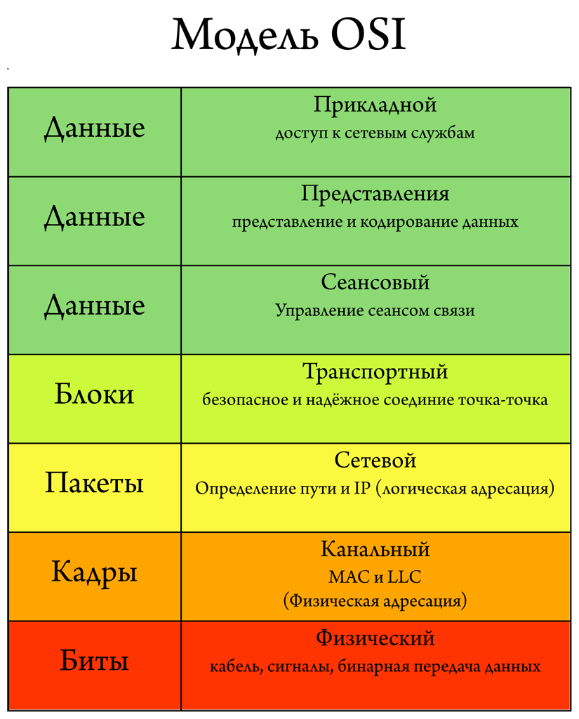 Теория:сетевая модель osi