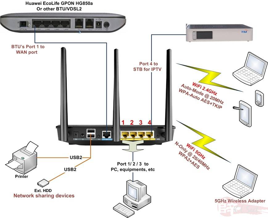 Как подключить wifi роутер, если есть проводной интернет?