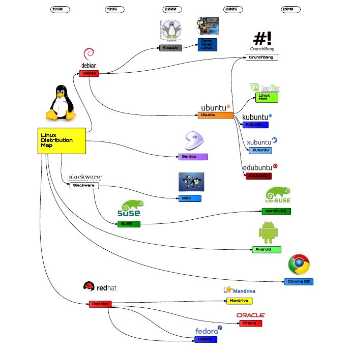 Карта дистрибутивов линукс