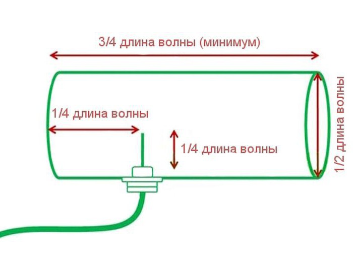 Схема антенна из банок