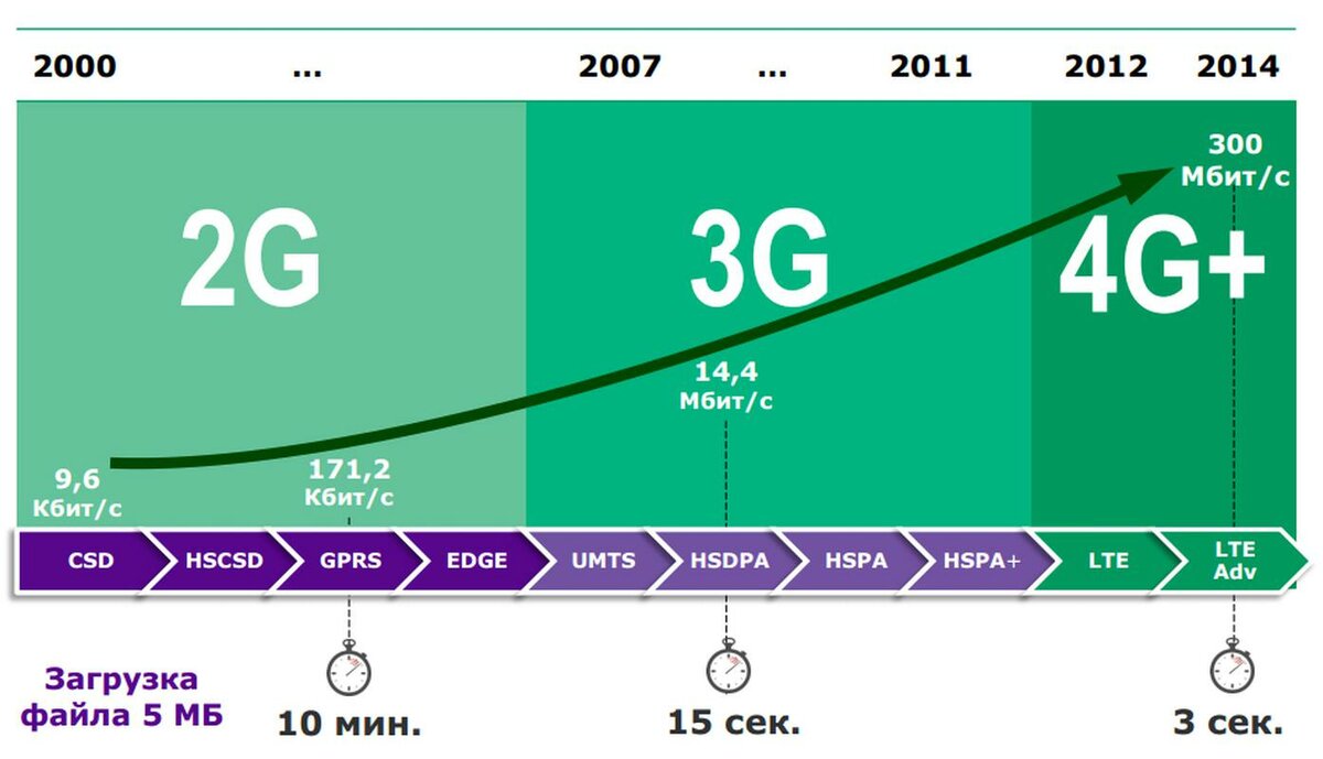 Как подключить и настроить 4g и lte на андроид