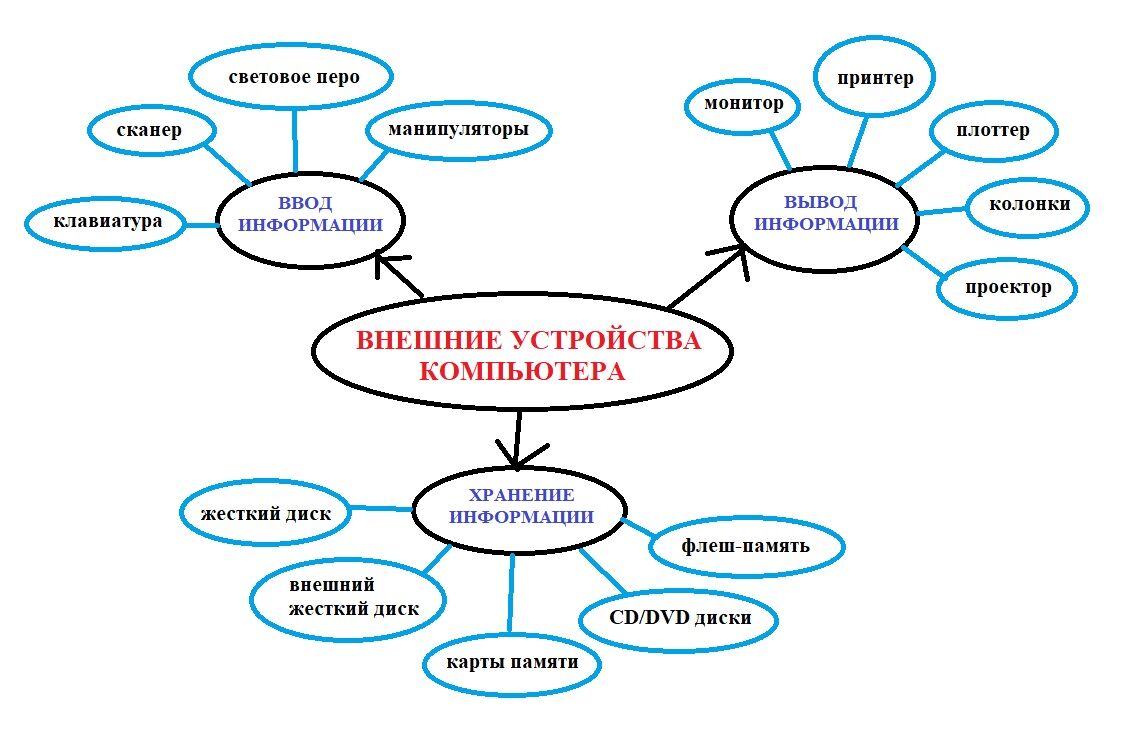 Устройство компьютера интеллект карта