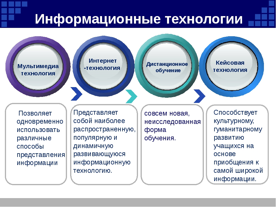 Описание использованных в проекте способов и технологий