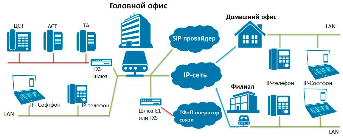 Ip телефония что это и как работает для чайников презентация