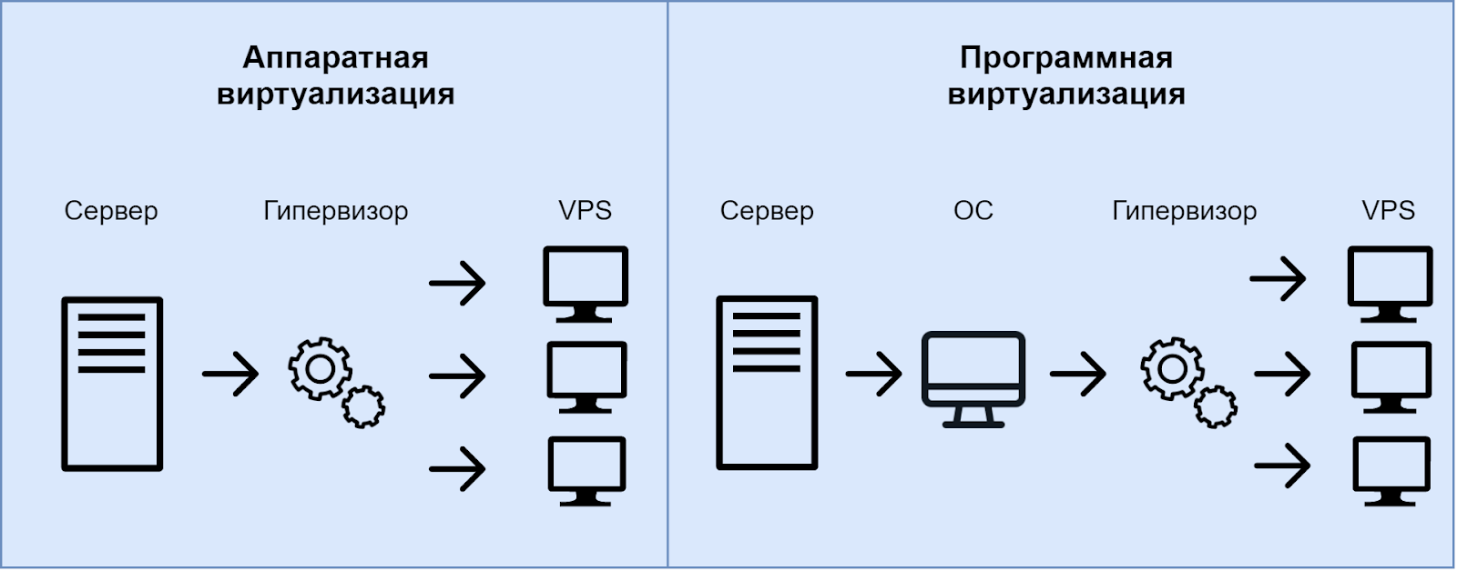 Аппаратная виртуализация. Программная и аппаратная виртуализация. Виды виртуализации. Виртуализация приложений и серверов.