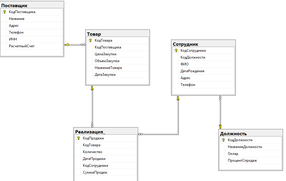 15404 sql ошибка когда создаю диаграмму