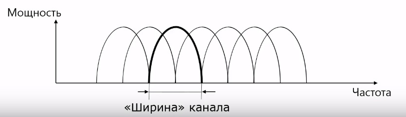 Ширин канал. Ширина вай фай канала. Ширина канала 2.4 ГГЦ. Ширина канала 5g. Ширина канала WIFI.