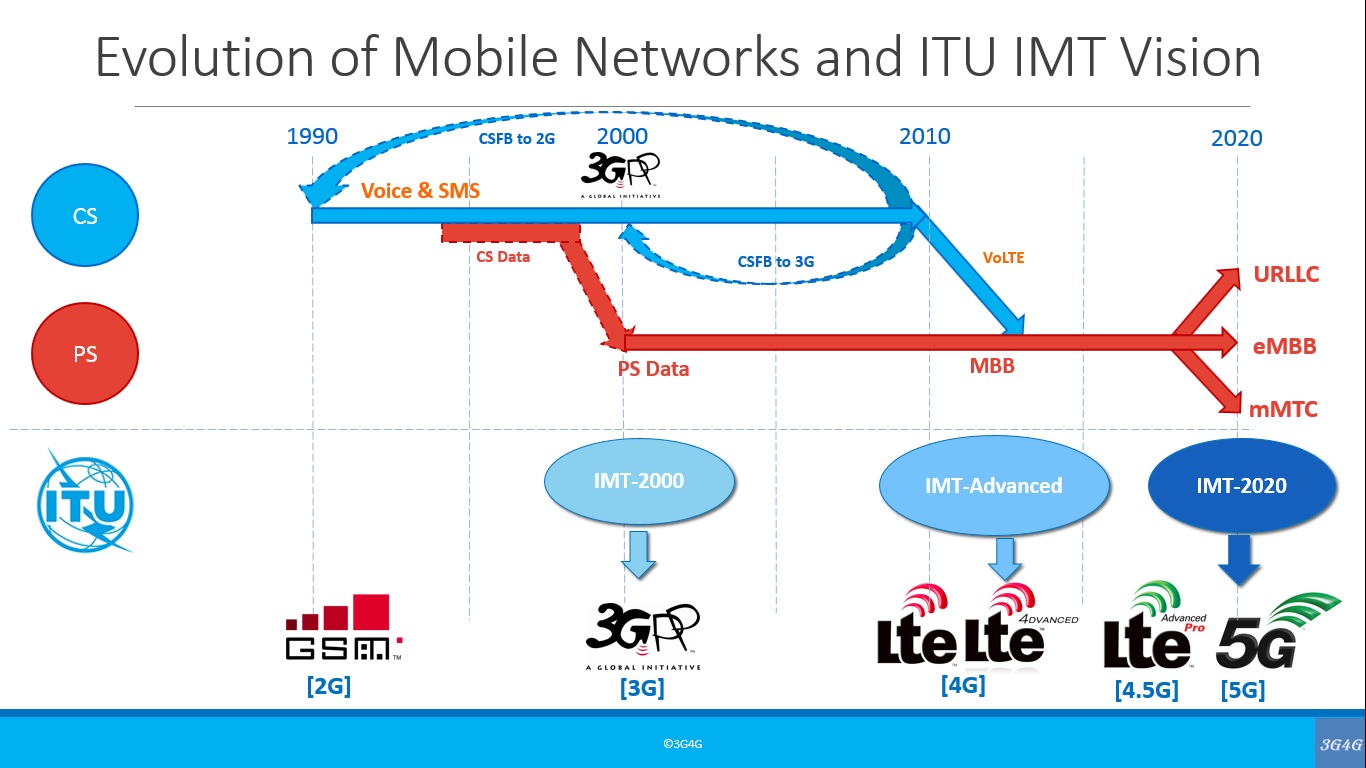 Стандарты мобильного интернета. 2g, 3g, 4g LTE, 5g. 3g/4g/5g интернет (сети общего пользования). 3 G 4 G LTE скорость. Скорость сетей Wi-Fi 2g 3g 4g.