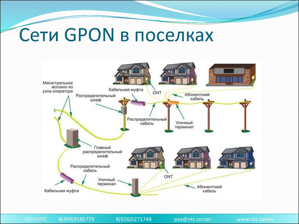 Презентация на тему подключение к интернету