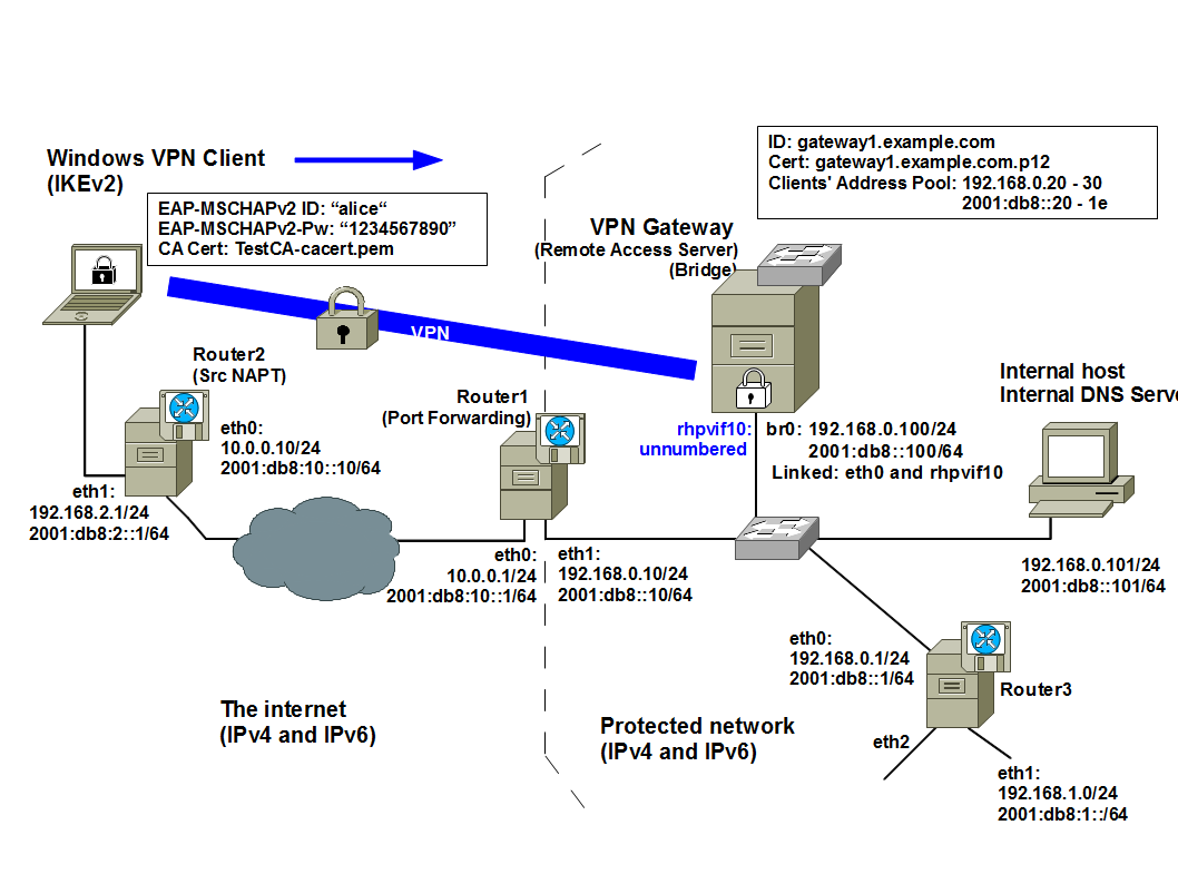 Vpn соединение сервер сервер. Схема VPN сети. VPN сервера схема. Схема сети ipv6. Клиент впн и сервер впн.