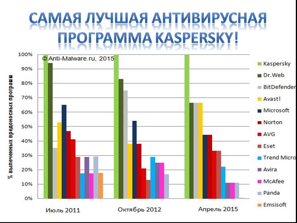 Презентация на тему антивирусы рейтинг антивирусных программ