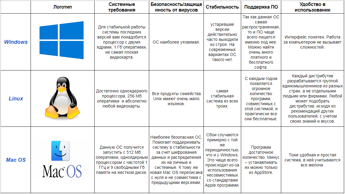 Почему linux лучше windows