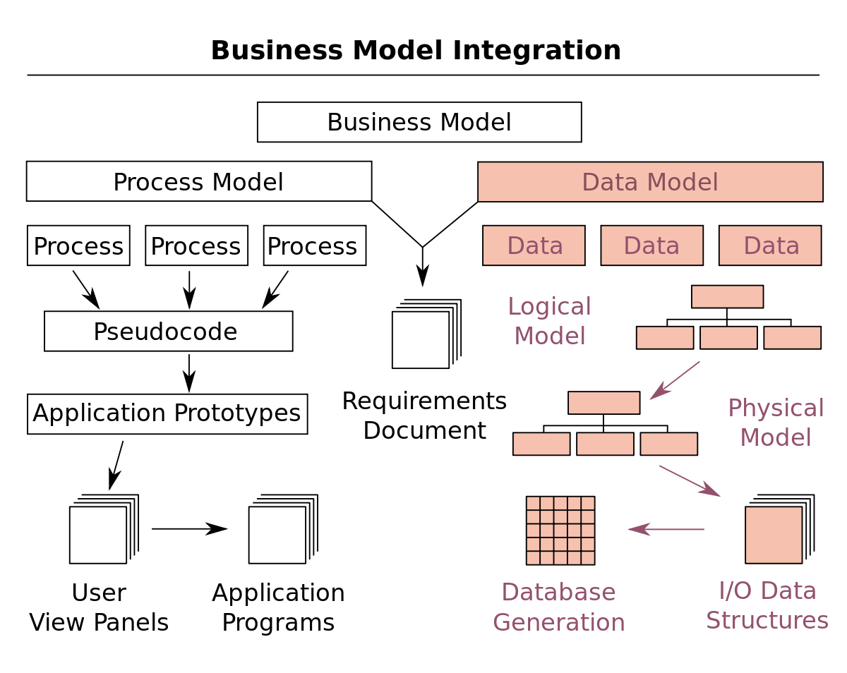 Моделирование данных. Графовая модель данных дизайн. Data model. Данные для моделирования.
