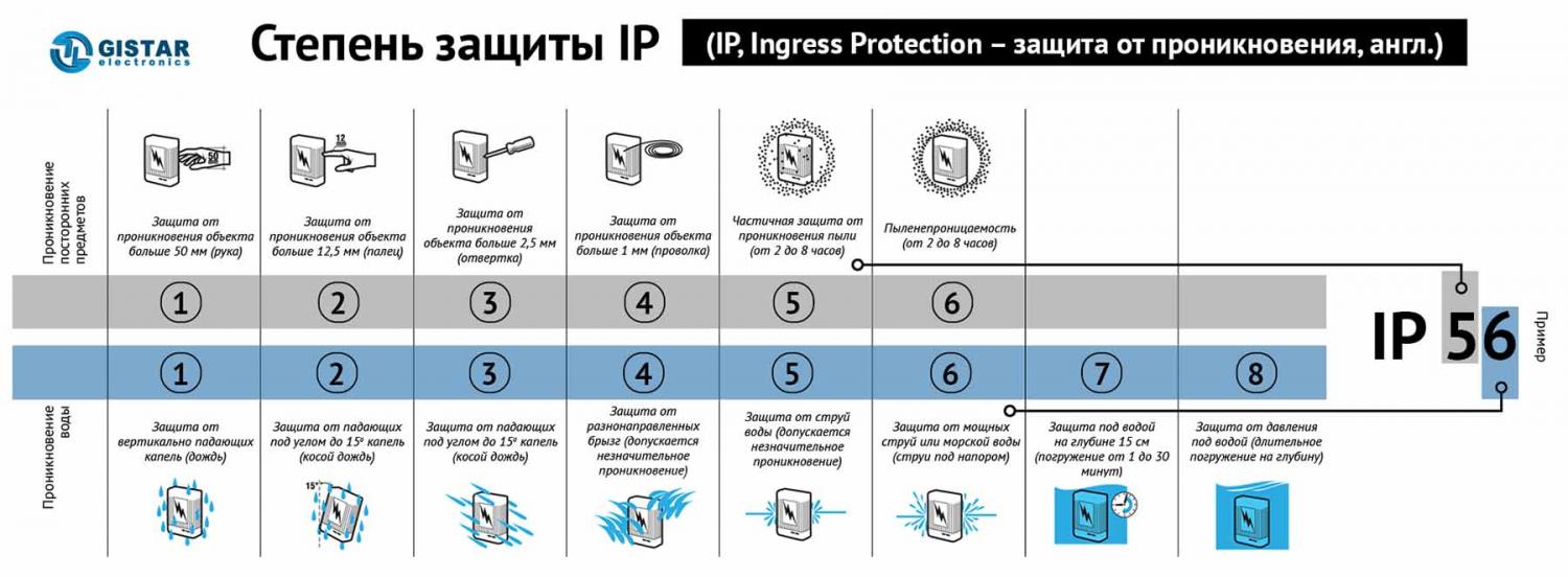 Разбираемся в степенях защиты ip и расшифровываем свойства гаджетов с маркировками ip54, ip65, ip67 и ip68