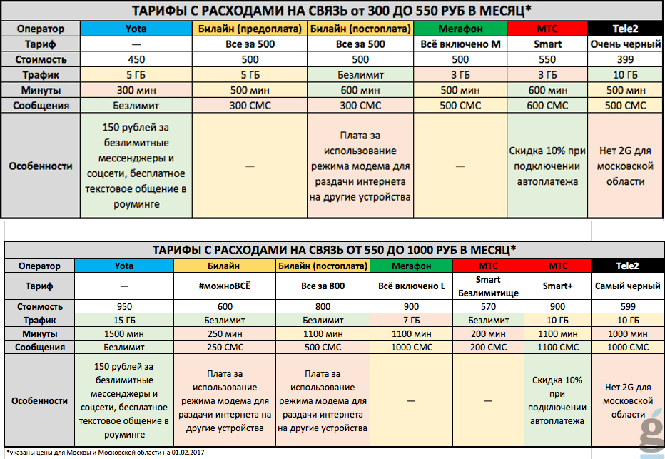 Тарифы мобильных операторов. Таблица операторов сотовой связи. Тарифы операторов сотовой связи. Самый дешевый оператор сотовой связи.
