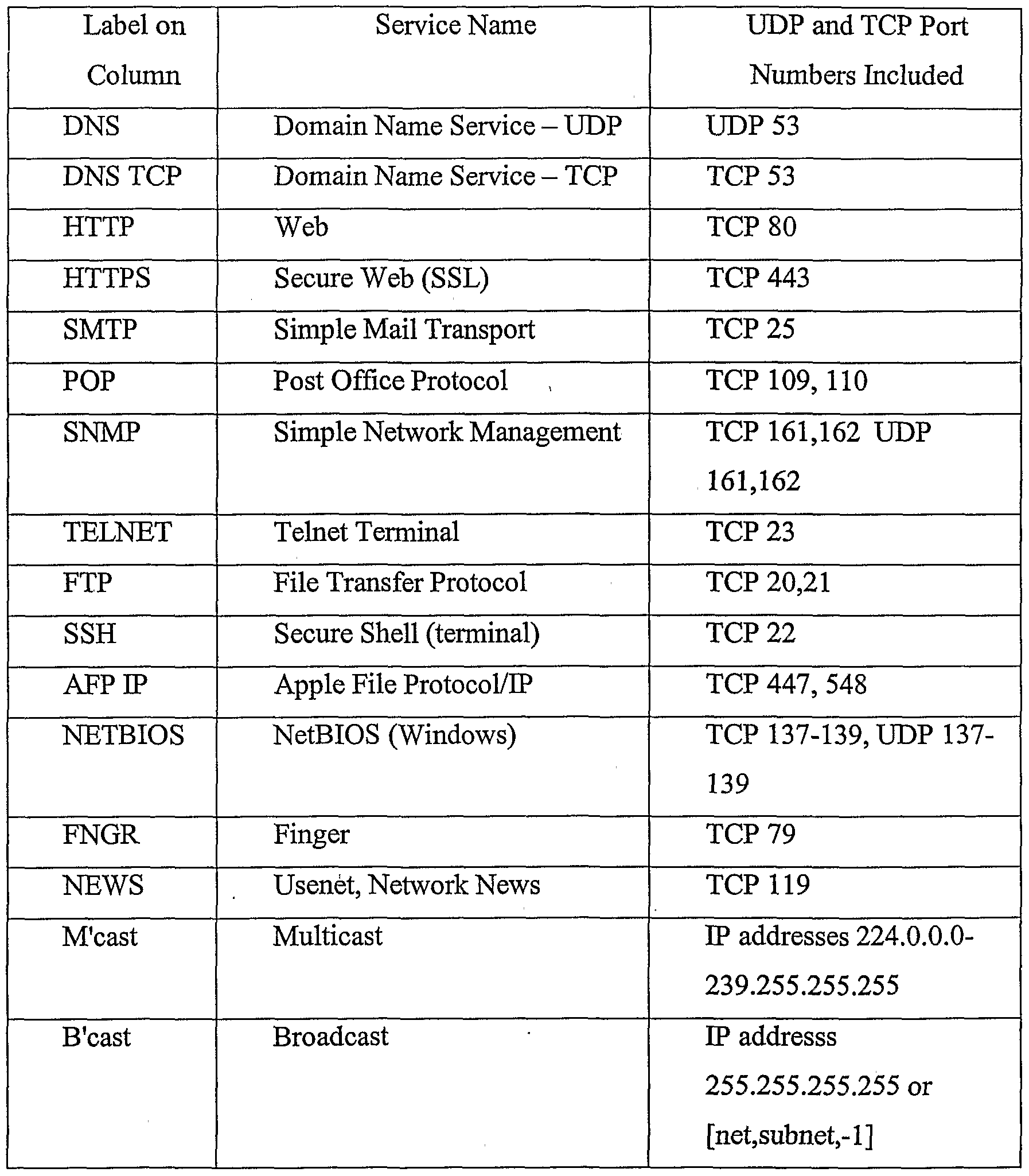 Port list. Основные сетевые протоколы и их Порты. Таблица портов TCP udp. Порты протоколов TCP И udp. Основные сетевые Порты таблица.