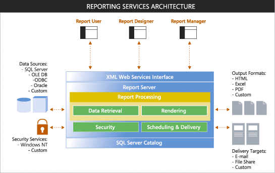 Akjoshi's blog - installing & configuring sql server 2005 reporting services