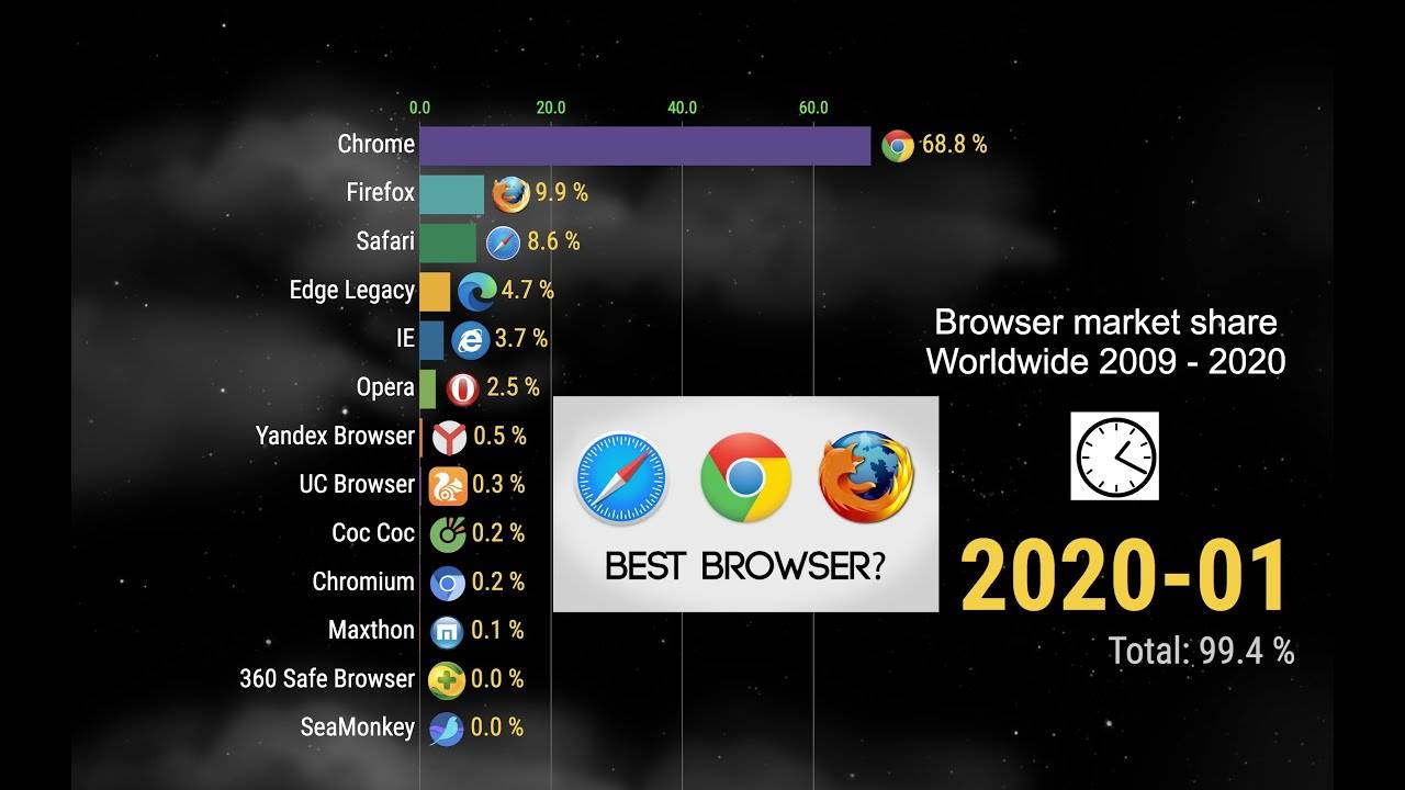 Несмотря на всю противоречивость десктопной версии Google Chrome, сложно придумать лучший браузер для Android Он не только удобен и быстр, но и экономичен