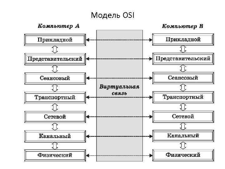 Физическая модель osi. Сетевая модель osi схема. Модель взаимодействия osi. RS-232 модель osi. Сетевая модель osi 7 уровней.