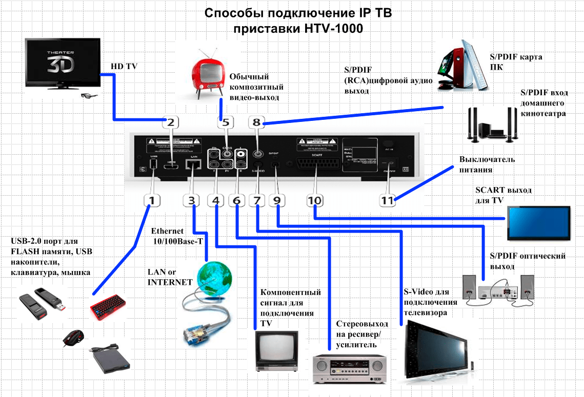 Iptv есть звук нет изображения