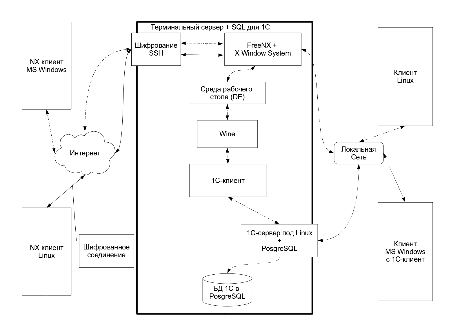 Postgresql: установка и настройка на ubuntu и windows, удаление