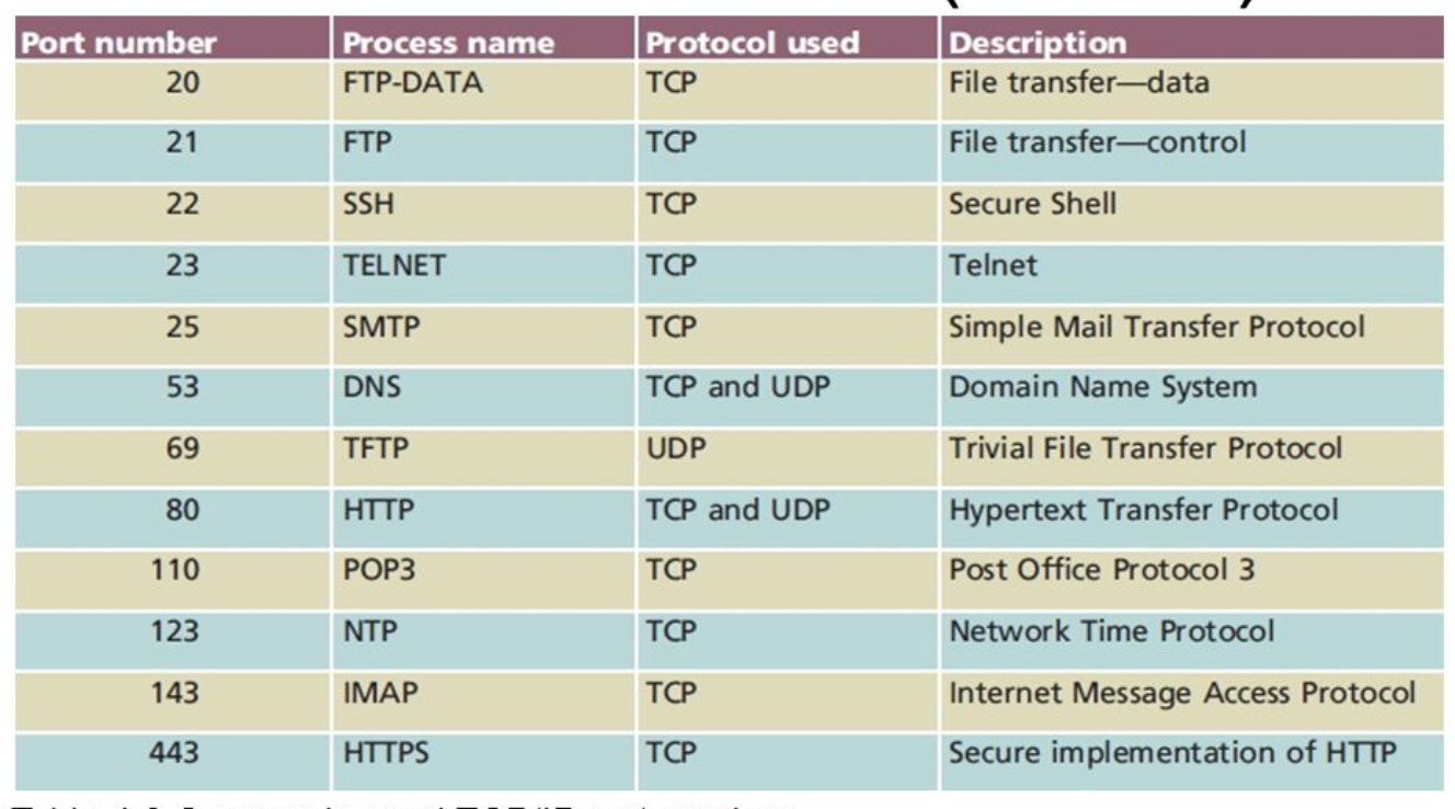 Справочник портов. Порты протоколов. Основные протоколы и Порты. Таблица портов TCP. Порты и протоколы таблица.