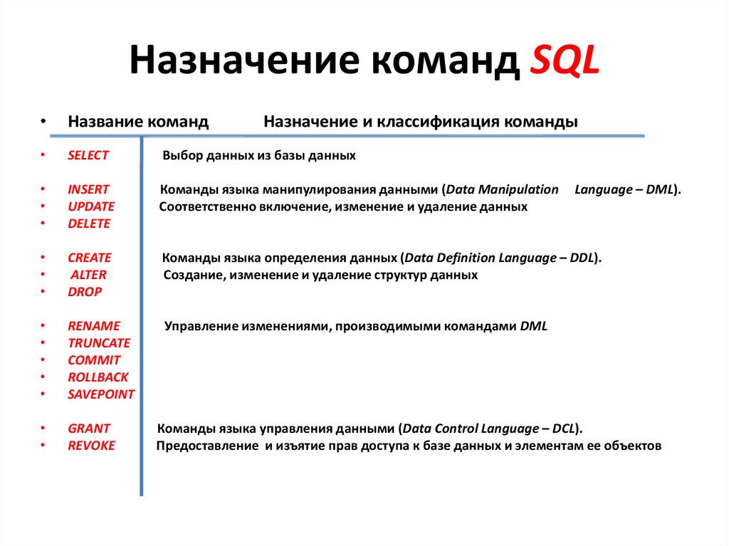 Назначение основных операций. Базы данных в SQL запросы таблица. Команды SQL запросов таблица. Основные понятия SQL кратко. Шпаргалка для SQL типы данных.