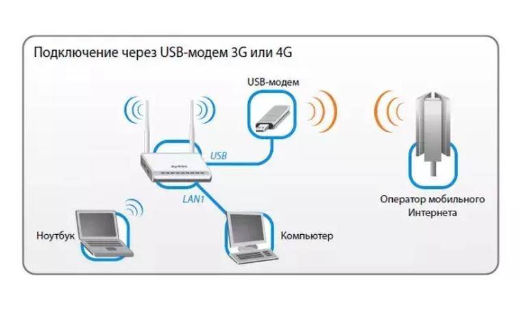 Модем сим карта wifi