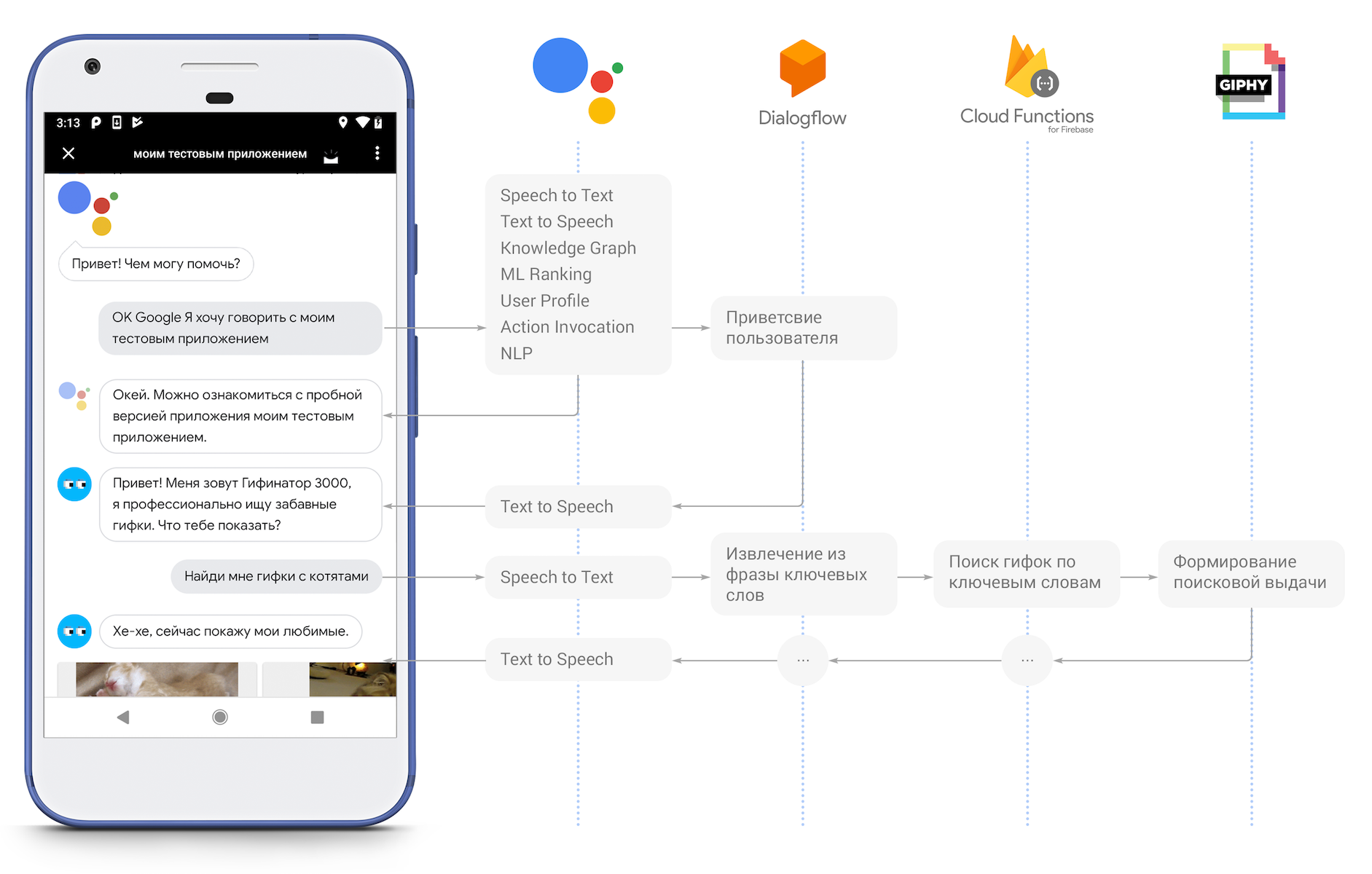 Есть просто приложение. Разработка приложения для Google ассистента. Схема работы гугл ассистента. Простое приложение. Google Assistant разрешения для приложений.