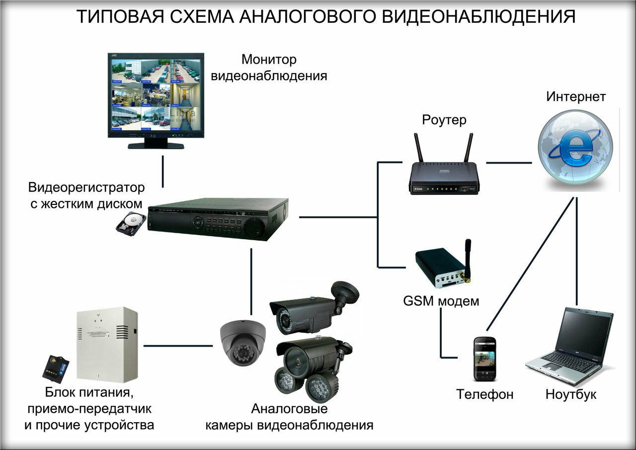 Схема подключения аналоговой видеокамеры к видеорегистратору