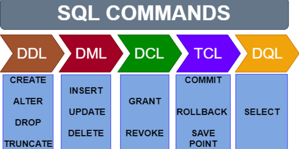 Ddl dml. Command database. DDL. Шкала DDLS.