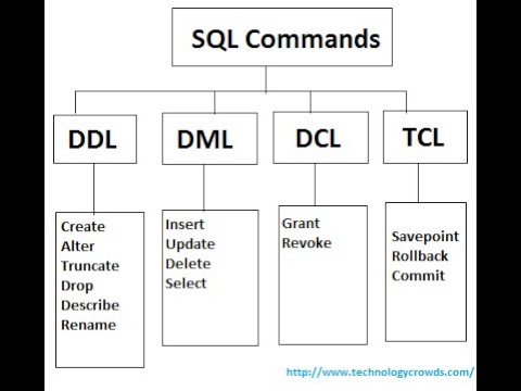 Ddl это. DDL DML команды. DML/DDL операторы. DML SQL команды. Команды DCL.