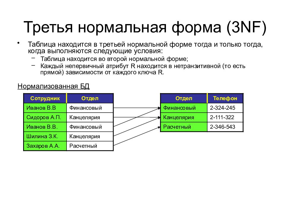 Нормальные формы базы данных