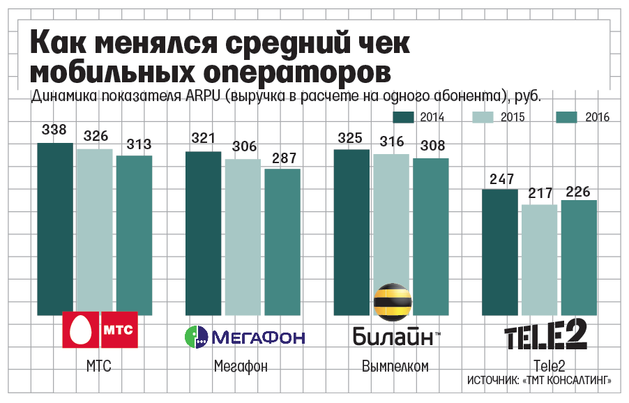 Сравнить тарифные планы сотовых операторов