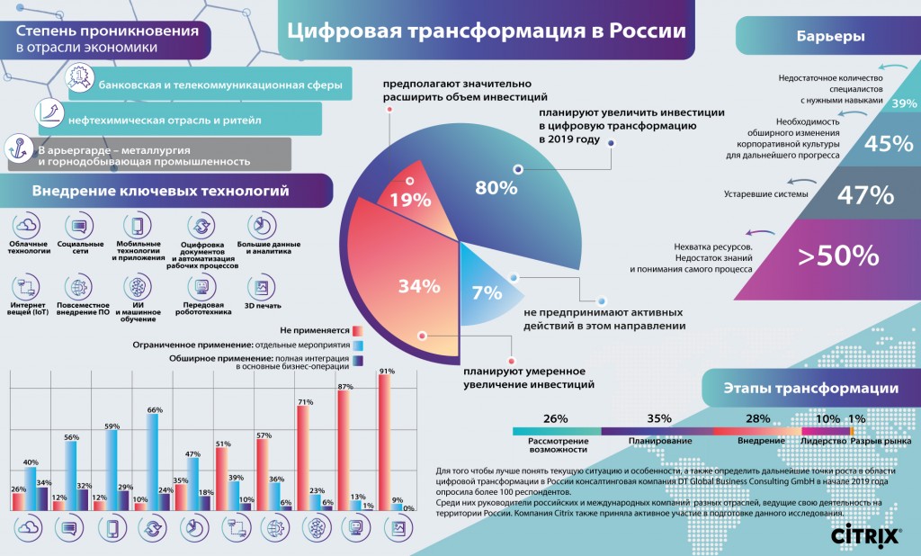 По своей длительности проекты реализующиеся 4 года считаются