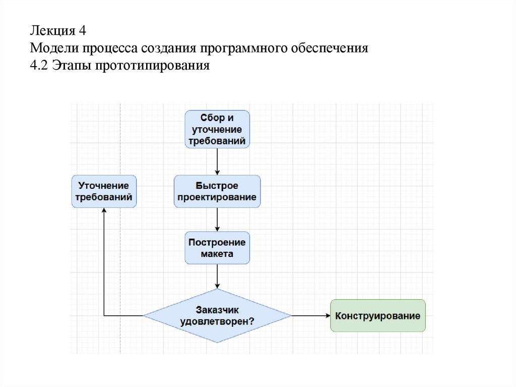 Процесс создания модели. Модель процесса разработки. Процесс построения модели. Этап в модели процесса.