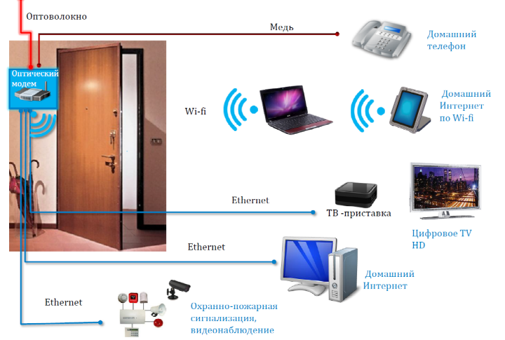 Модем для оптоволокна ростелеком: обзор, настройка интернета и wi-fi
