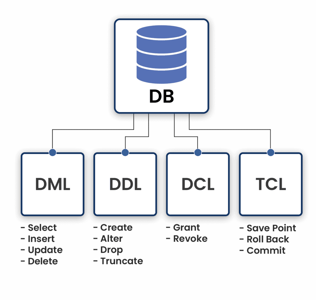 Ddl это. Операторы SQL DDL DML. DML SQL команды. DML/DDL операторы. DML операции.