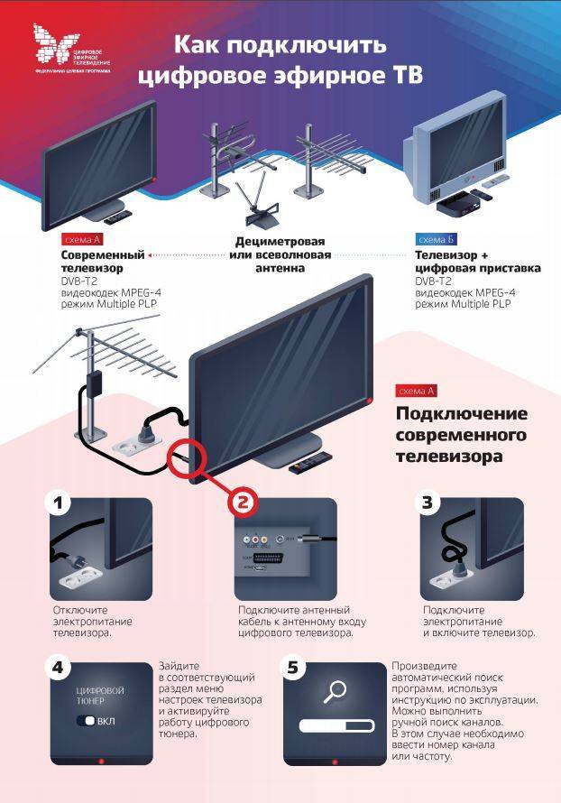 Схема подключения телевизора к цифровой приставке и антенне