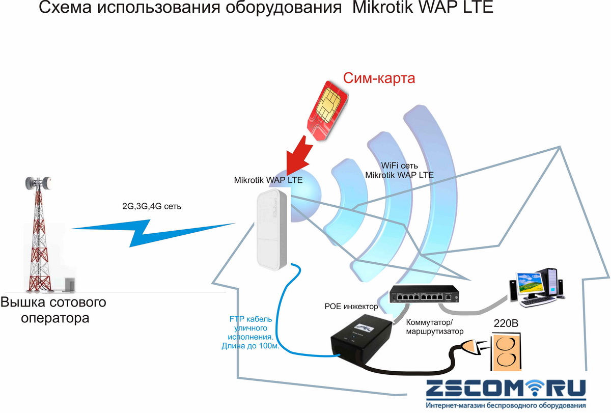 Настроить интернет через модем. Mikrotik wap LTE Kit антенна наружная. Роутер WIFI С сим картой. Модем роутер с сим картой 4g для дачи. WIFI 4g роутер IDEVICE.