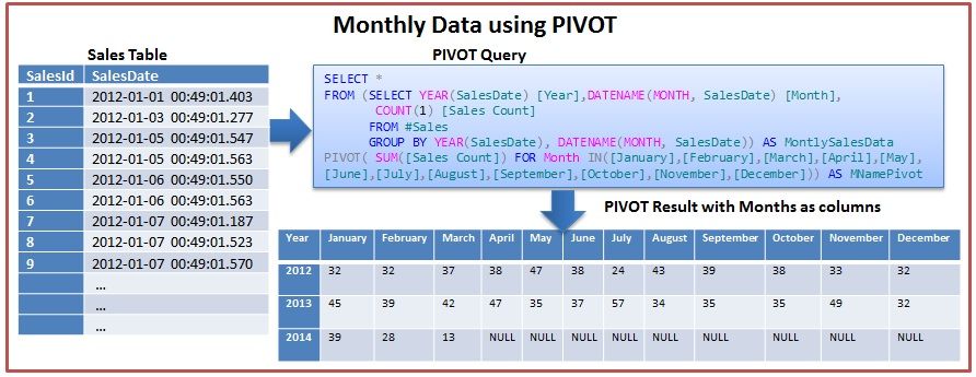 Select year from date. Pivot SQL. Unpivot SQL. Pivot таблица SQL. Pivot и Unpivot.