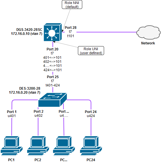 Настройка des 3200. Схема сети с VLAN. Схема сети с VLAN примеры. QINQ схема. D link 3200 28 схема.