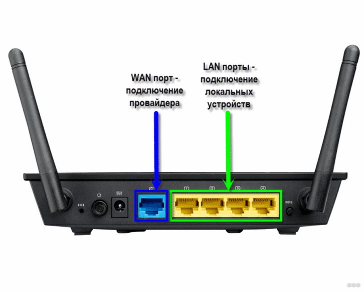 Интернет wifi lan. Роутер разъемы сзади Лан. Роутер вай фай Wan порт. Порты Wan/lan 1000. Что такое lan порт в роутере.