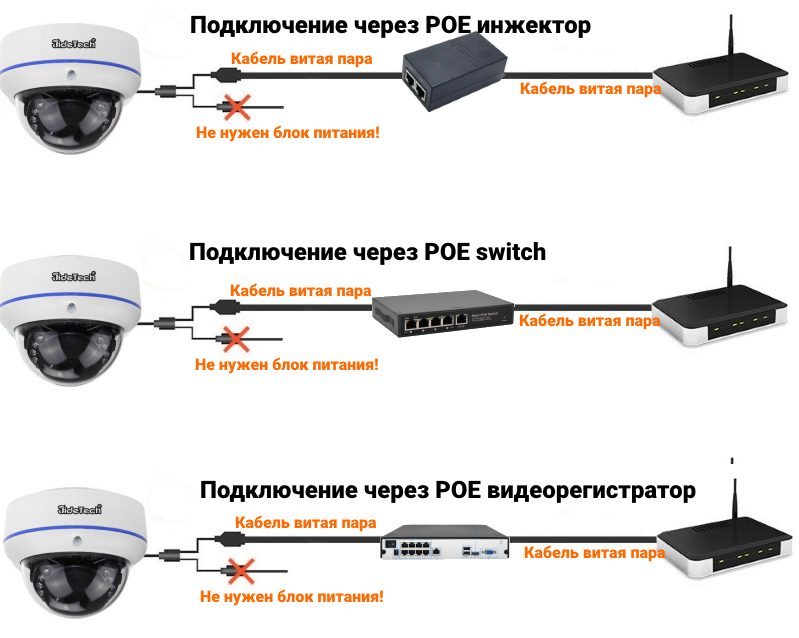 Схема подключения ip камеры по poe