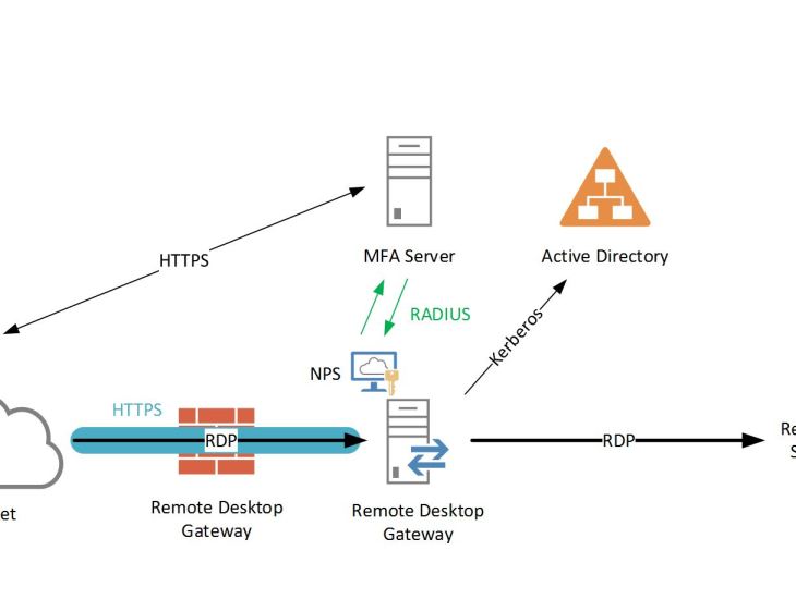 Настройка vpn и radius сервера на windows server 2008