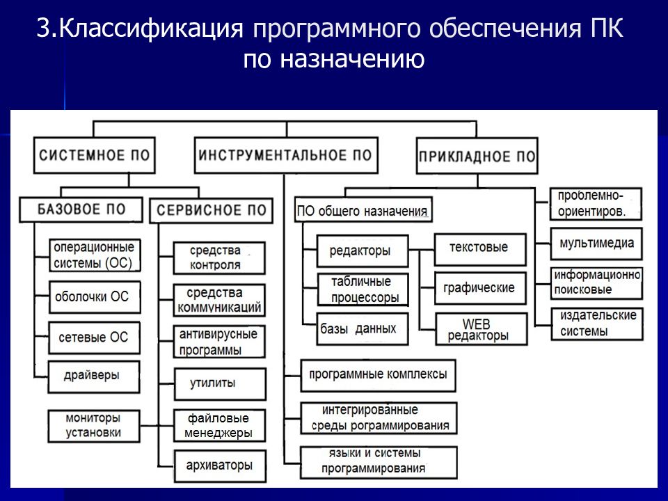 Заполните схему программное обеспечение системные программы прикладные программы