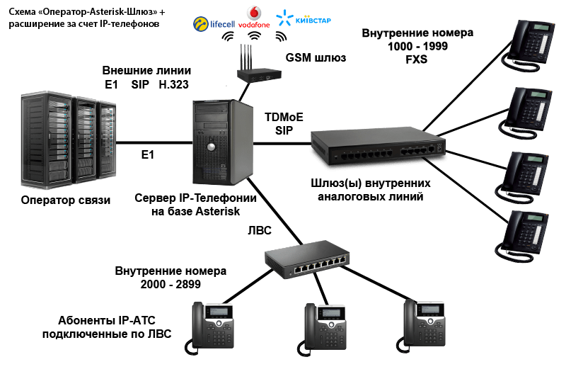 Соединить два центра. Программная IP-АТС Asterisk. АТС для IP телефонии Asterisk. Структурная схема SIP телефонии. IP АТС И VOIP шлюзы.