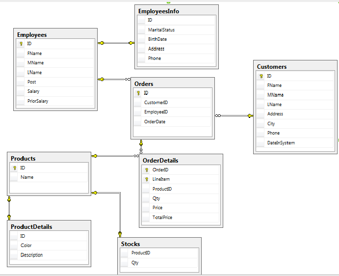 Команды sql для определения схемы данных