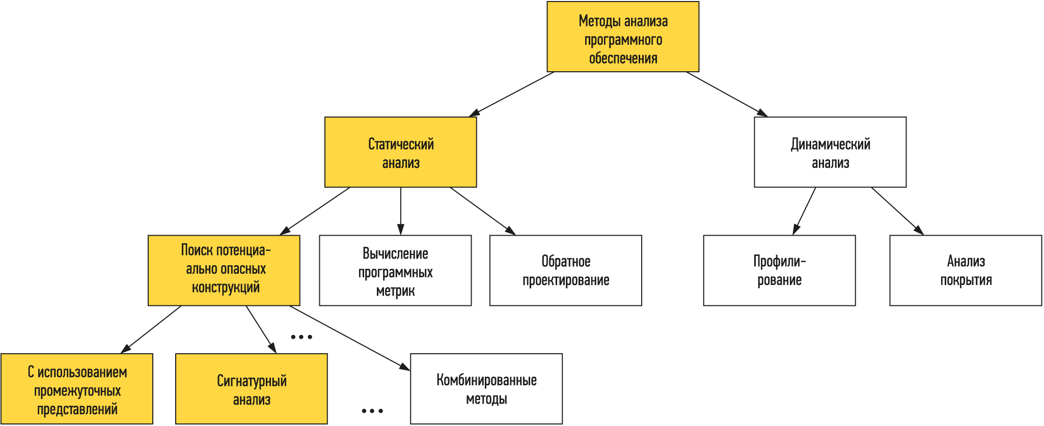 Анализ программного кода на примере проектов open source pdf